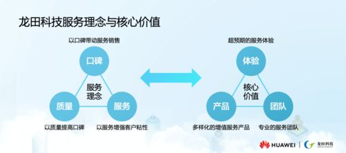 2020華為上海服務(wù)產(chǎn)業(yè)聯(lián)盟論壇 龍?zhí)锟萍紨y手華為共同開啟服務(wù)品質(zhì)時代